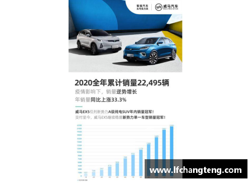 九游会 AG威马2020全年销量22,495辆四季度创历史新高EX5稳居造车